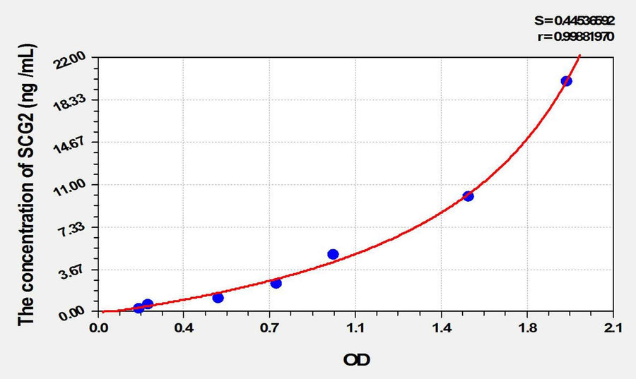 Mouse SCG2(Secretogranin II) ELISA Kit