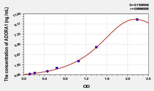 Rat ADORA1(Adenosine A1 Receptor) ELISA Kit