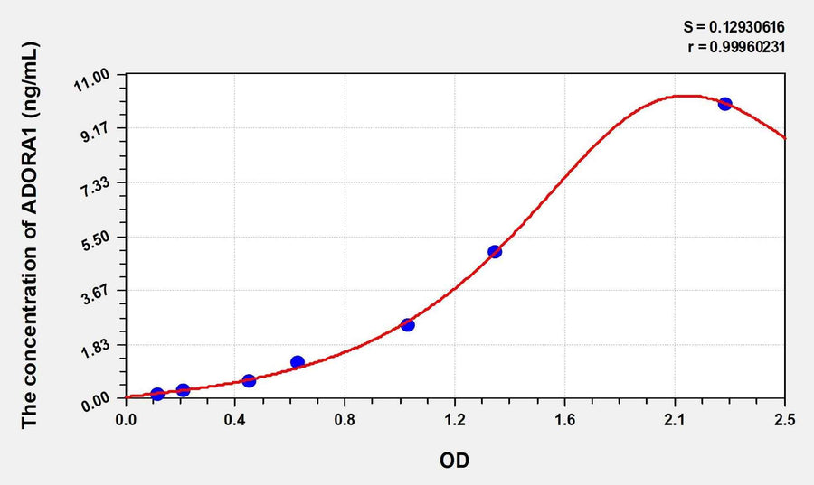 Rat ADORA1(Adenosine A1 Receptor) Microsample ELISA Kit