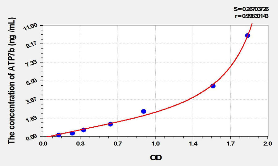 Mouse ATP7b(ATPase, Cu++ Transporting Beta Polypeptide) ELISA Kit