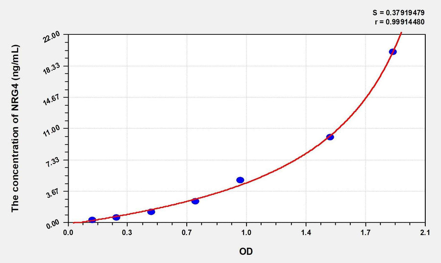 Mouse NRG4(Neuregulin 4) Microsample ELISA Kit