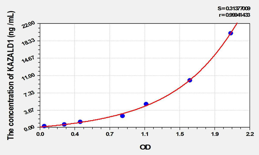 Human KAZALD1(Kazal Type Serine Protease Inhibitor Domain Containing Protein 1) ELISA Kit