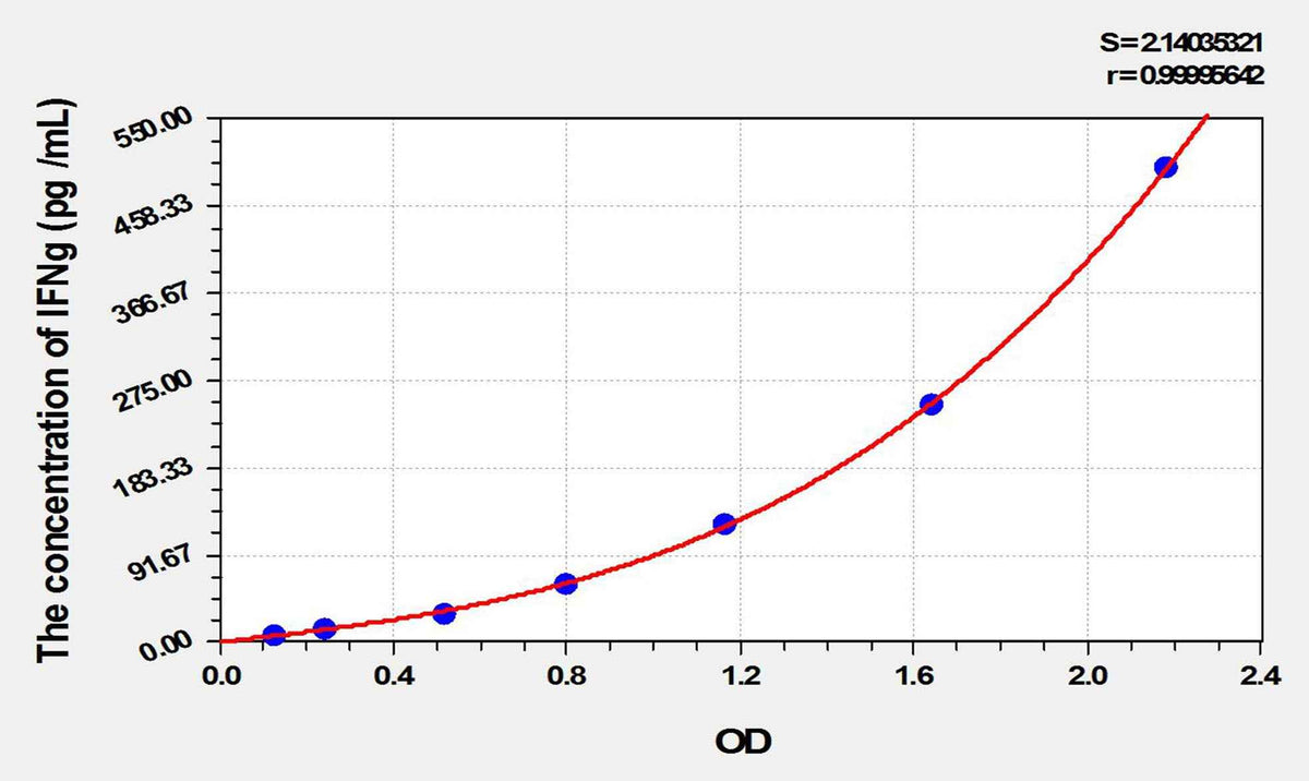 Horse IFNg(Interferon Gamma) ELISA Kit