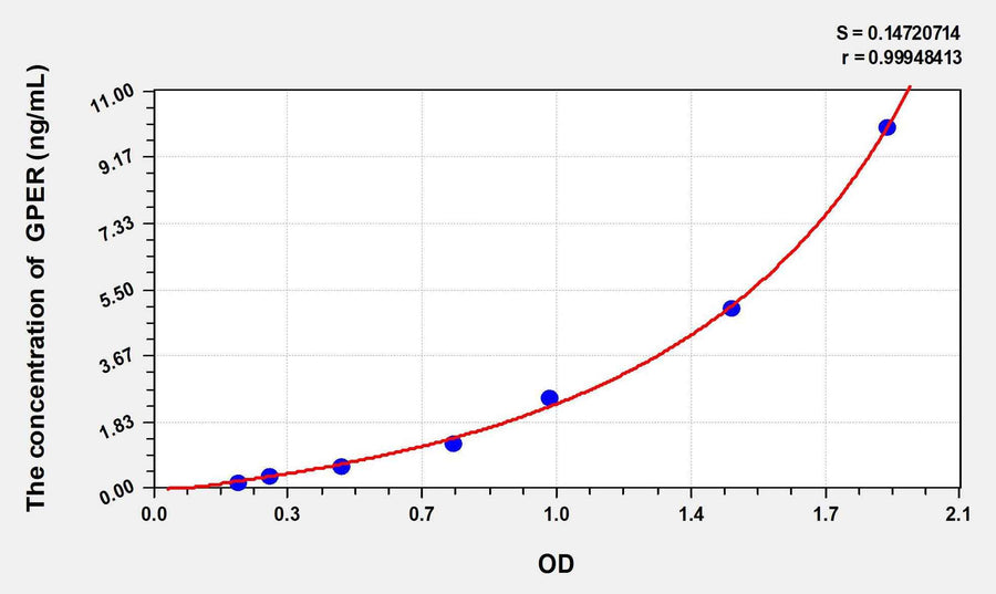 Mouse GPER(G Protein Coupled Estrogen Receptor 1) ELISA Kit