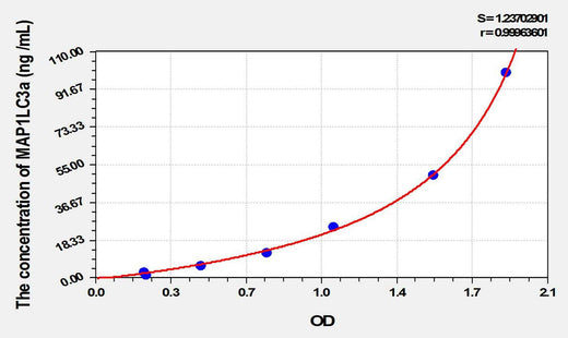 Human MAP1LC3a(Microtubule Associated Protein 1 Light Chain 3 Alpha) ELISA Kit