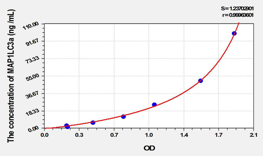Human MAP1LC3a(Microtubule Associated Protein 1 Light Chain 3 Alpha) ELISA Kit