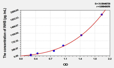 Cattle INHB(Inhibin B) ELISA Kit