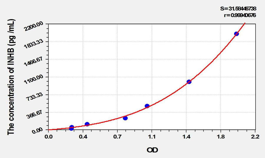 Cattle INHB(Inhibin B) ELISA Kit