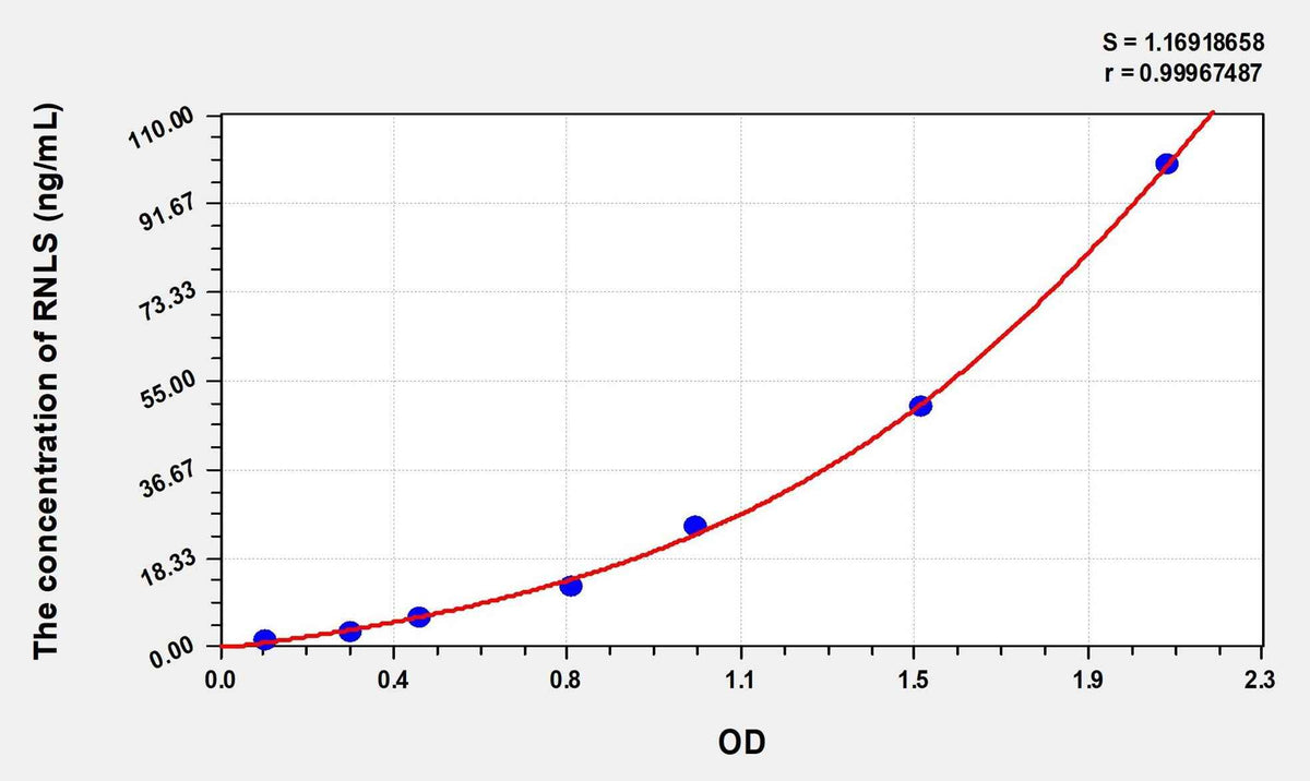 Rat RNLS(Renalase) Microsample ELISA Kit