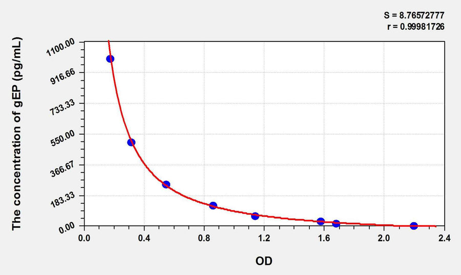 Mouse gEP(Gamma-Endorphin) ELISA Kit