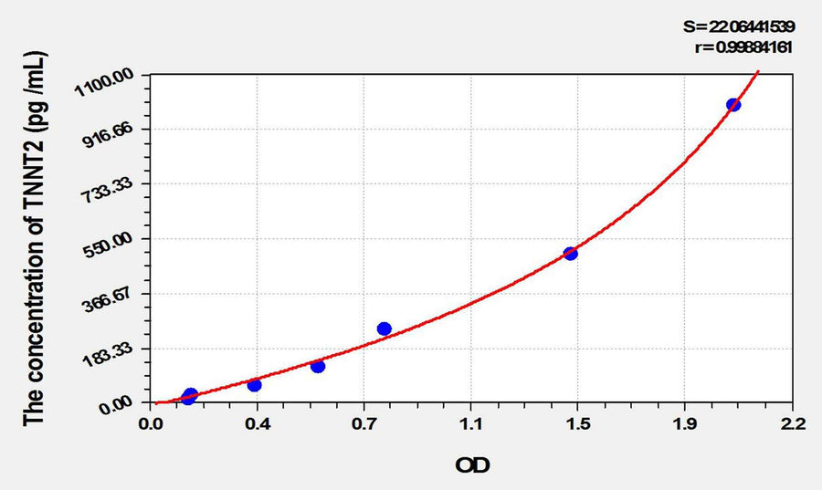Rabbit cTnT/TNNT2(Troponin T Type 2, Cardiac) ELISA Kit