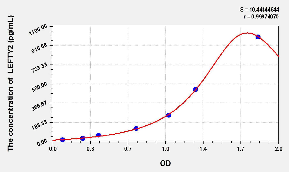 Mouse LEFTY2(Left/Right Determination Factor 2) ELISA Kit