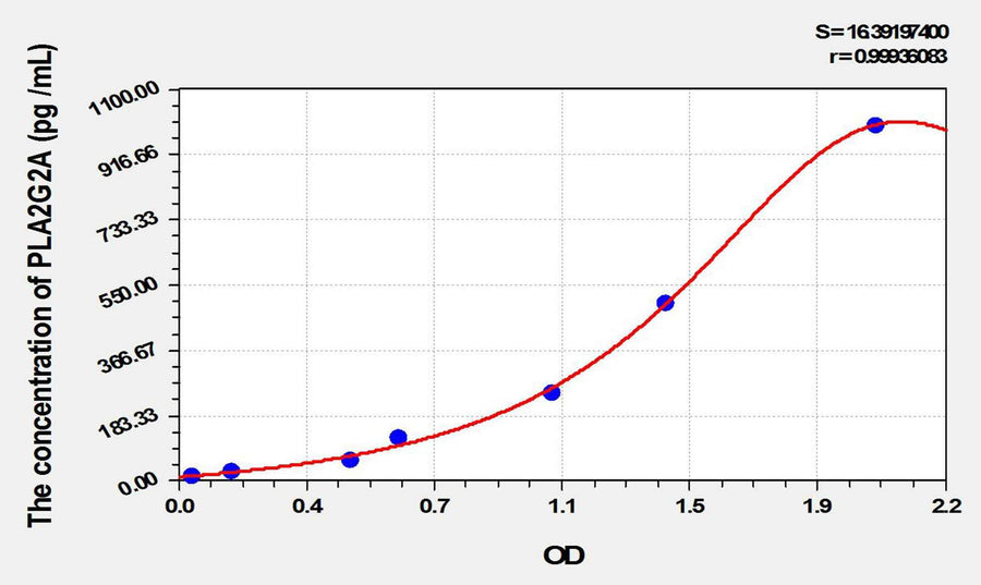 Mouse PLA2G2A(Phospholipase A2, Group IIA) ELISA Kit