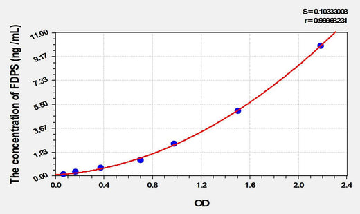 Rat FDPS(Farnesyl Diphosphate Synthase) ELISA Kit