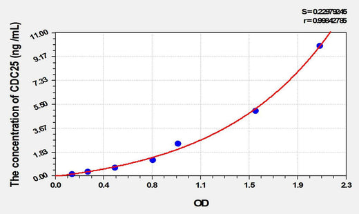 Mouse CDC25(Cell Division Cycle Protein 25) ELISA Kit