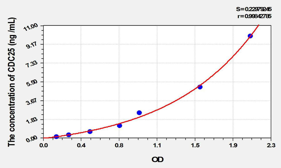 Mouse CDC25(Cell Division Cycle Protein 25) ELISA Kit