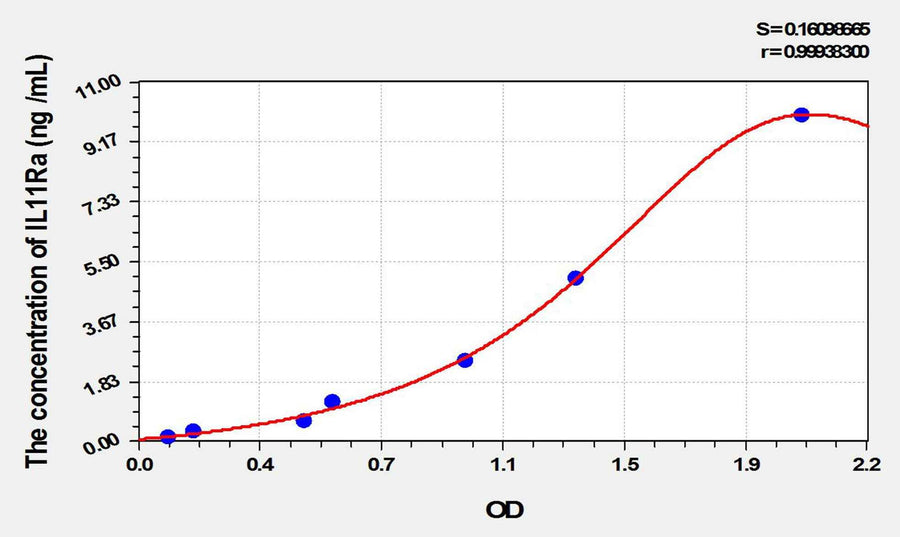 Mouse IL11Ra(Interleukin 11 Receptor Alpha) ELISA Kit