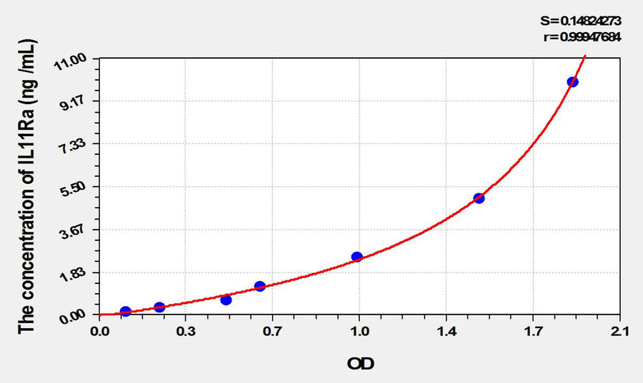 Rat IL11Ra(Interleukin 11 Receptor Alpha) ELISA Kit 96T*5