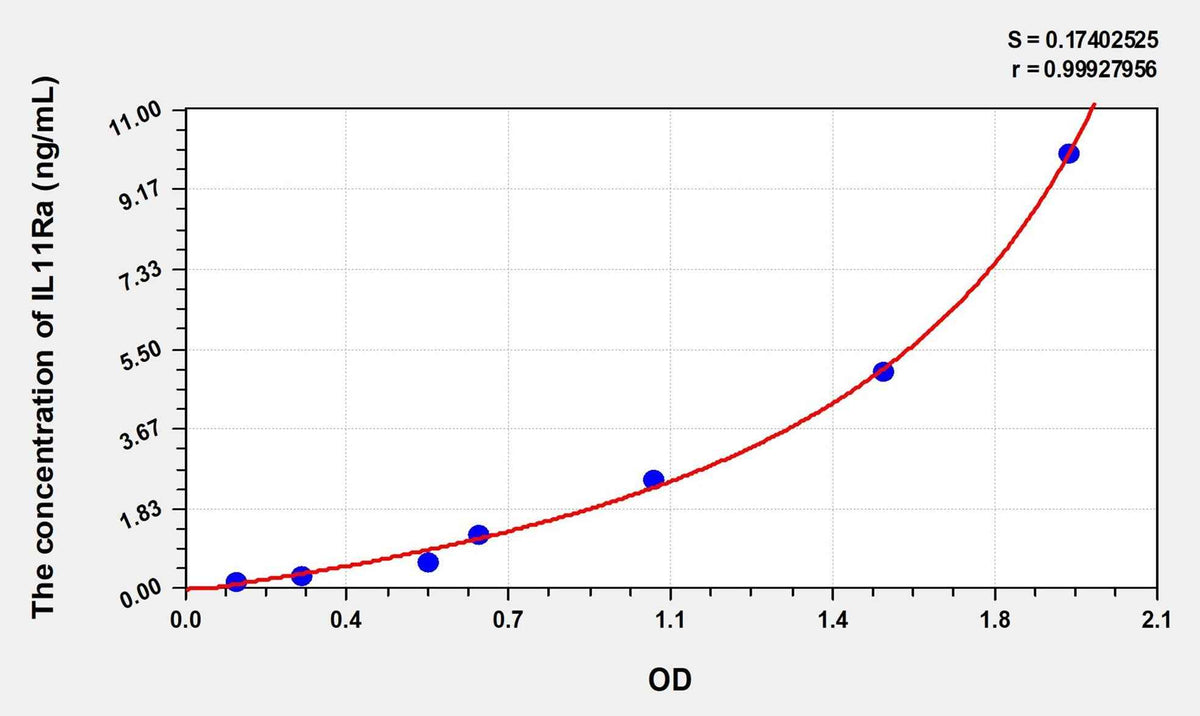 Rat IL11Ra(Interleukin 11 Receptor Alpha) Microsample ELISA Kit