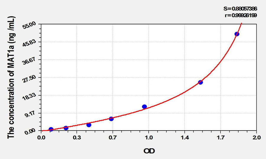 Rat MAT1a(Methionine Adenosyltransferase I Alpha) ELISA Kit