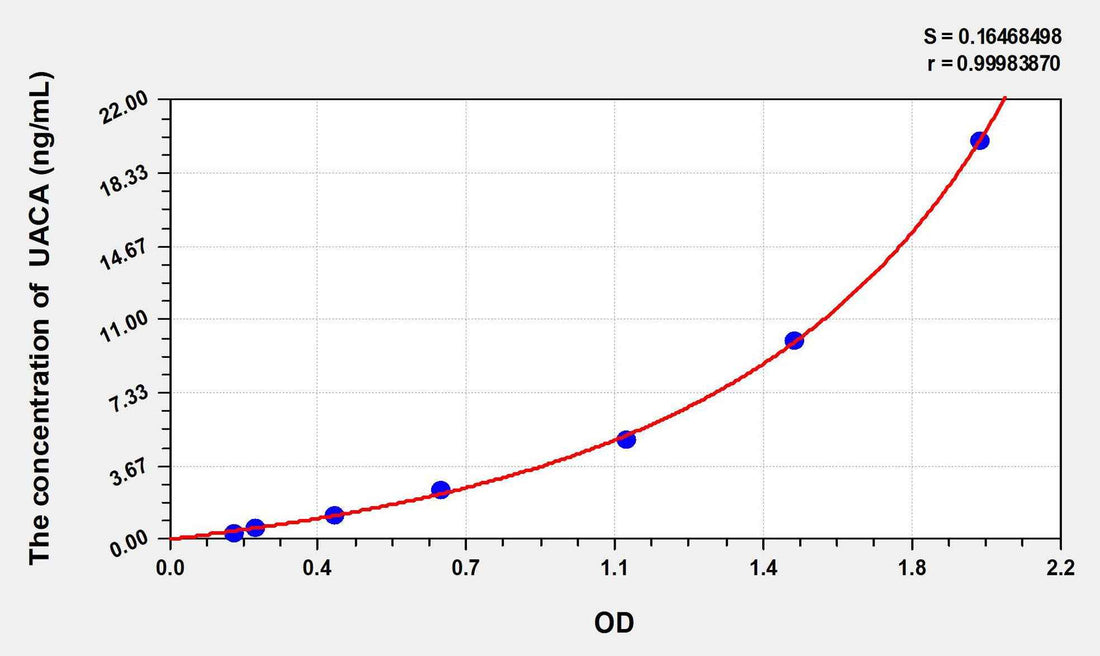 Human UACA(Uveal Autoantigen With Coiled Coil Domains And Ankyrin Repeats) ELISA Kit