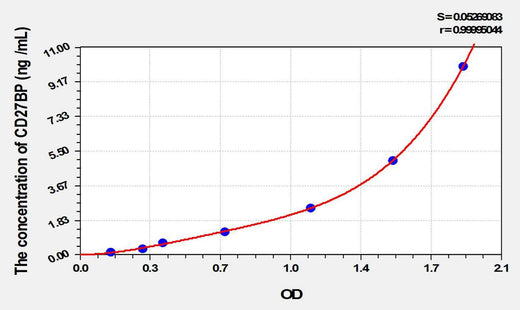 Human CD27BP(CD27 Binding Protein) ELISA Kit