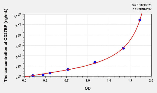 Human CD27BP(CD27 Binding Protein) Microsample ELISA Kit