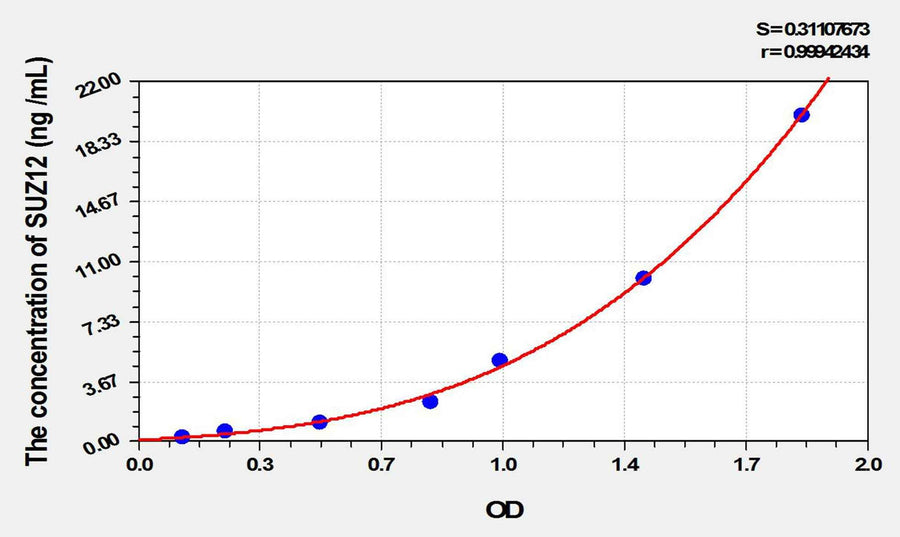 Human SUZ12(Suppressor Of Zeste 12 Homolog) ELISA Kit