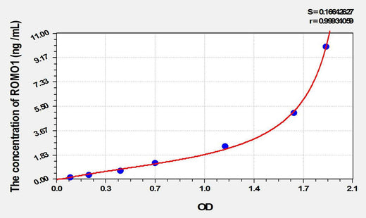 Human ROMO1(Reactive Oxygen Species Modulator 1) ELISA Kit
