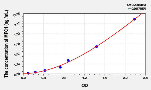 Human MPC1(Mitochondrial Pyruvate Carrier Protein 1) ELISA Kit