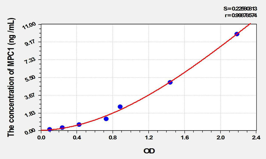 Human MPC1(Mitochondrial Pyruvate Carrier Protein 1) ELISA Kit