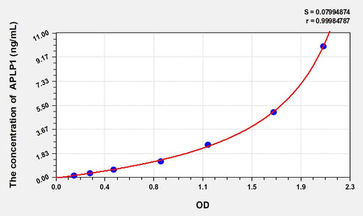 Mouse APLP1(Amyloid Beta Precursor Like Protein 1) ELISA Kit