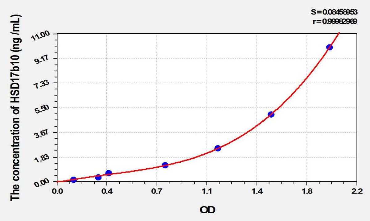 Mouse HSD17b10(17-Beta-Hydroxysteroid Dehydrogenase Type 10) ELISA Kit