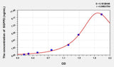 Rat SGPP2(Sphingosine-1-Phosphate Phosphatase 2) ELISA Kit