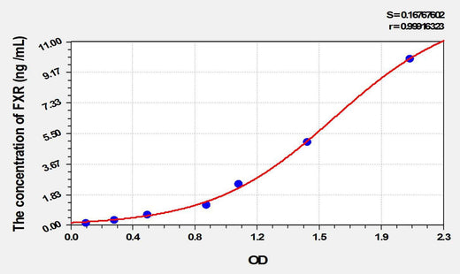 Rat FXR(Farnesoid X Receptor) ELISA Kit