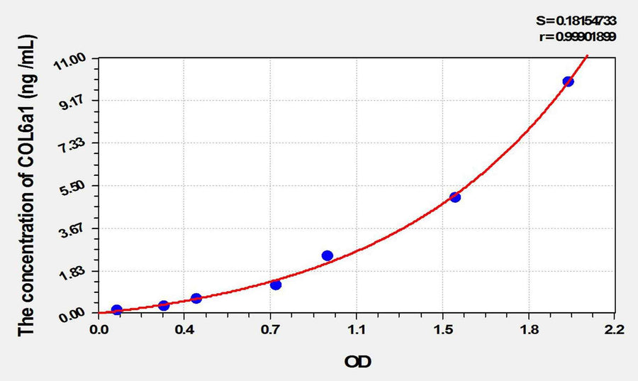 Rat COL6a1(Collagen Type VI Alpha 1) ELISA Kit