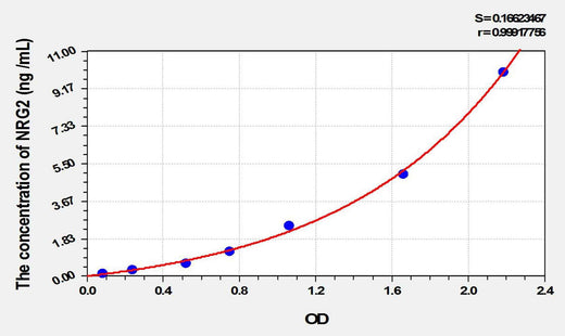 Rat NRG2(Neuregulin 2) ELISA Kit