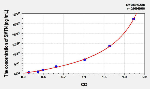 Rat SMTN(Smoothelin) ELISA Kit