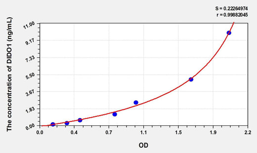 Rat DIDO1(Death Inducer Obliterator 1) Microsample ELISA Kit