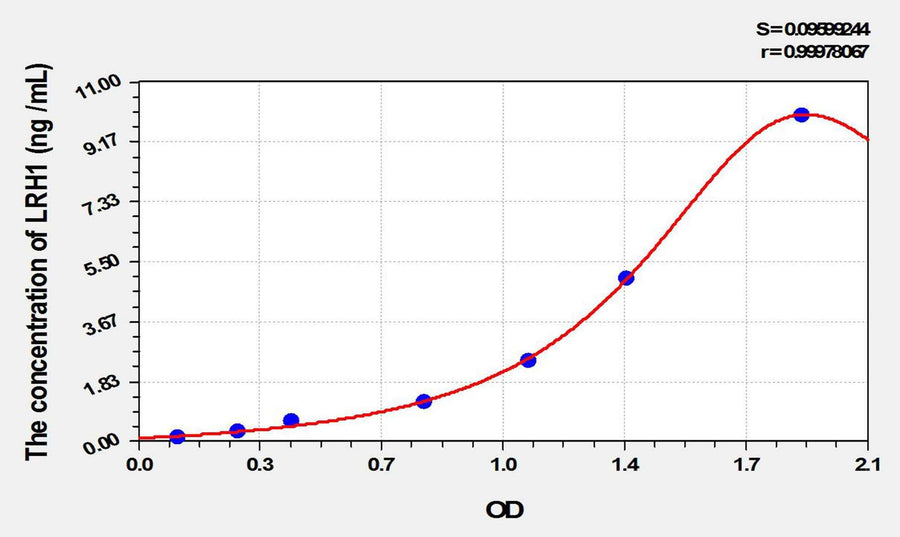 Rat LRH1(Liver Receptor Homolog 1) ELISA Kit