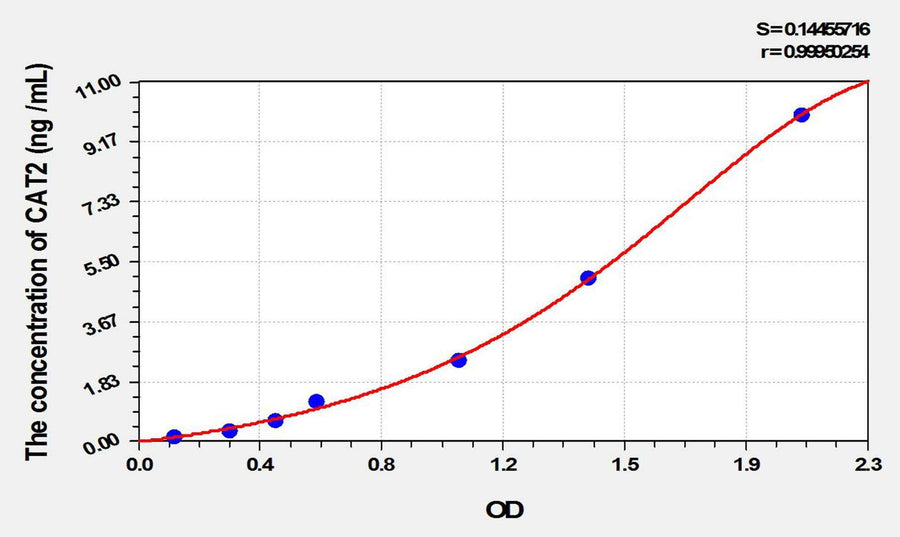 Rat CAT2(Cationic Amino Acid Transporter 2) ELISA Kit