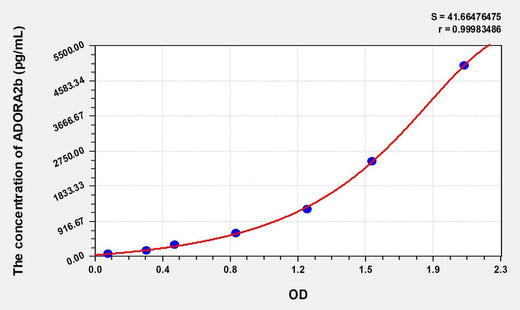 Mouse ADORA2b(Adenosine A2b Receptor) Microsample ELISA Kit