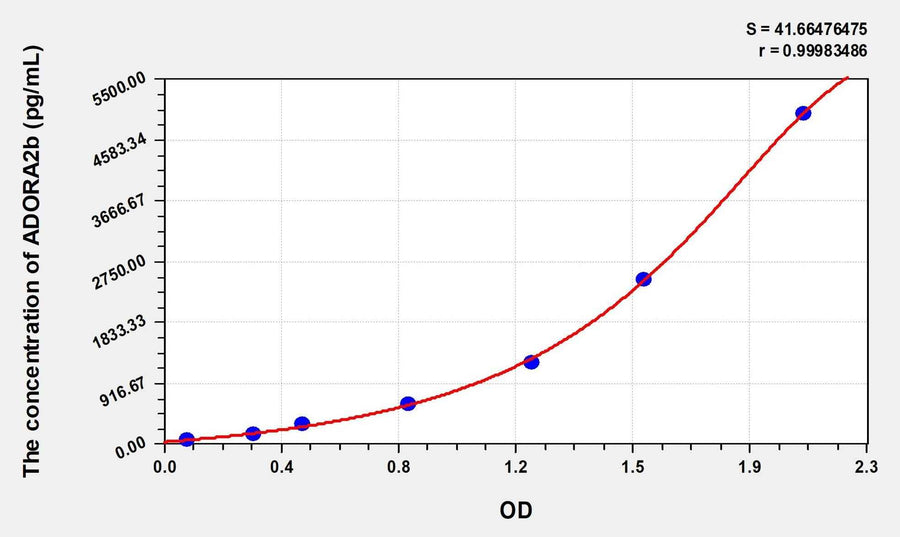 Mouse ADORA2b(Adenosine A2b Receptor) Microsample ELISA Kit