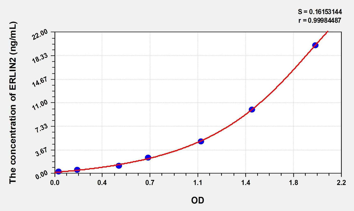 Human ERLIN2(Endoplasmic Reticulum Lipid Raft Associated Protein 2) Microsample ELISA Kit