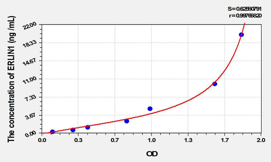 Human ERLIN1(Endoplasmic Reticulum Lipid Raft Associated Protein 1) ELISA Kit
