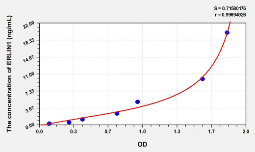 Human ERLIN1(Endoplasmic Reticulum Lipid Raft Associated Protein 1) Microsample ELISA Kit