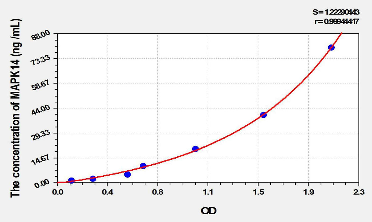 Rat MAPK14(Mitogen Activated Protein Kinase 14) ELISA Kit