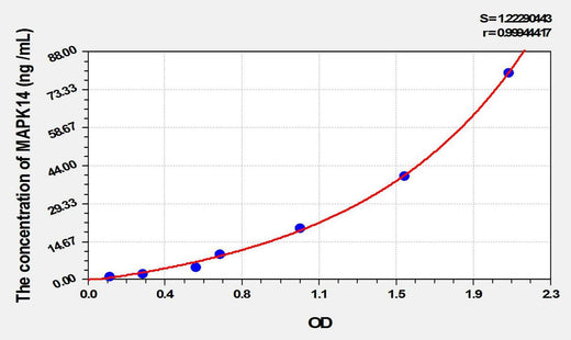 Rat MAPK14(Mitogen Activated Protein Kinase 14) ELISA Kit