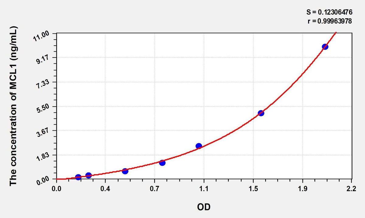 Mouse MCL1(Myeloid Cell Leukemia Sequence 1, Bcl2 Related) Microsample ELISA Kit