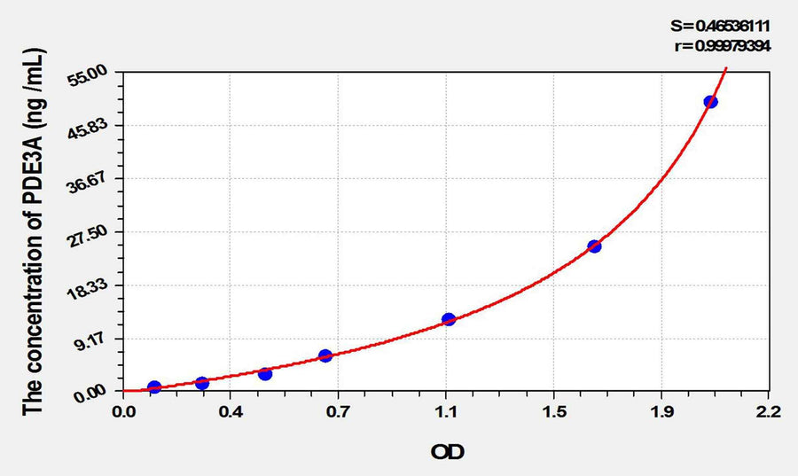Rat PDE3A(Phosphodiesterase 3A, cGMP Inhibited) ELISA Kit